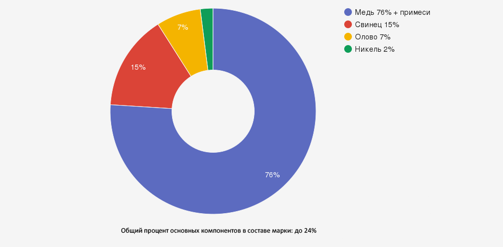 Иллюстрация: Бронза БрО7С15Н2: всесторонний анализ характеристик и сфер применения